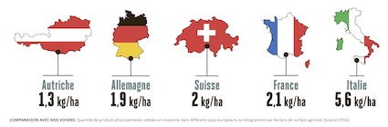 Comparaison européenne des pesticides